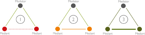 Infografik über Mediation Infografik über Mediation
